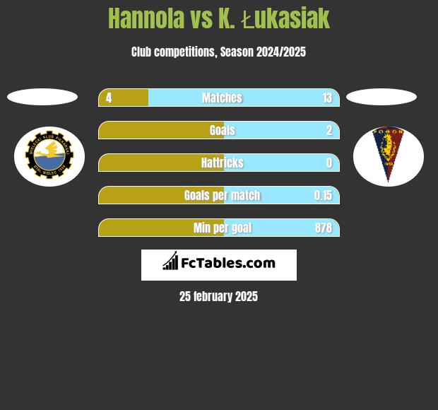 Hannola vs K. Łukasiak h2h player stats