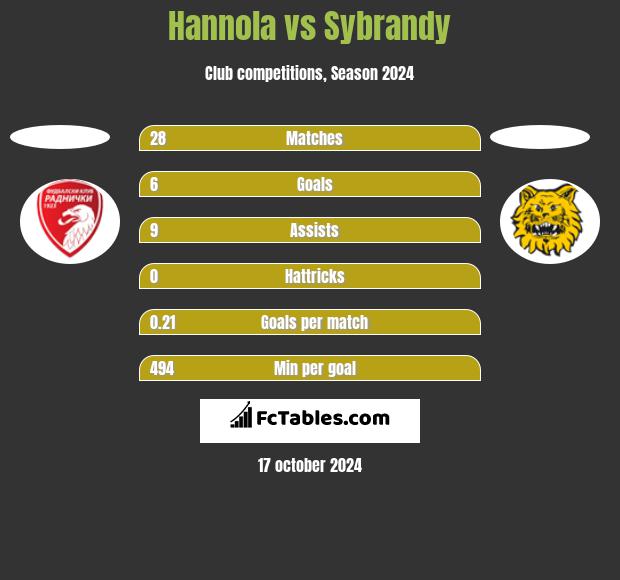 Hannola vs Sybrandy h2h player stats