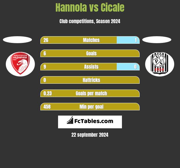 Hannola vs Cicale h2h player stats