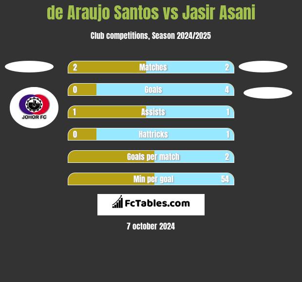 de Araujo Santos vs Jasir Asani h2h player stats