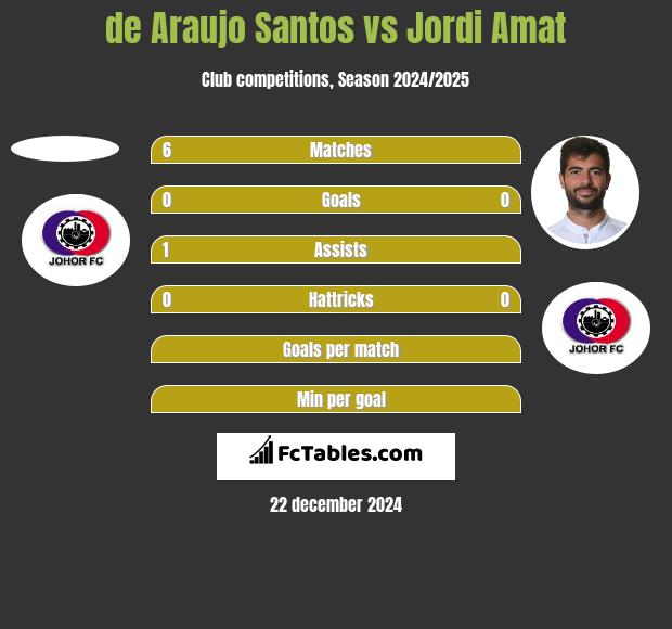 de Araujo Santos vs Jordi Amat h2h player stats