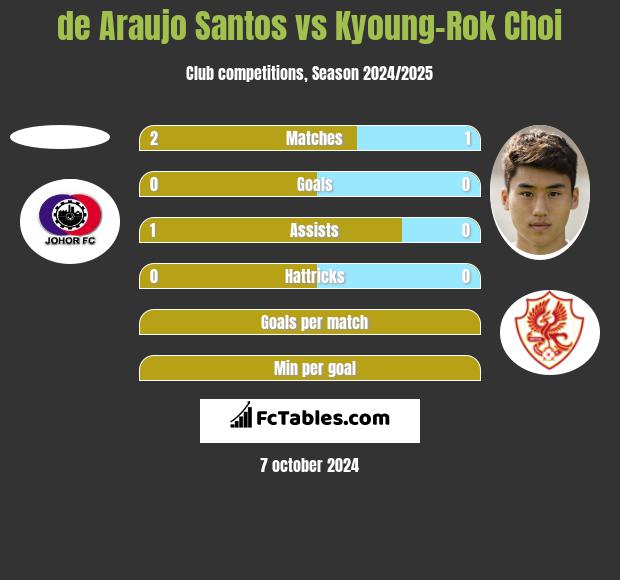 de Araujo Santos vs Kyoung-Rok Choi h2h player stats