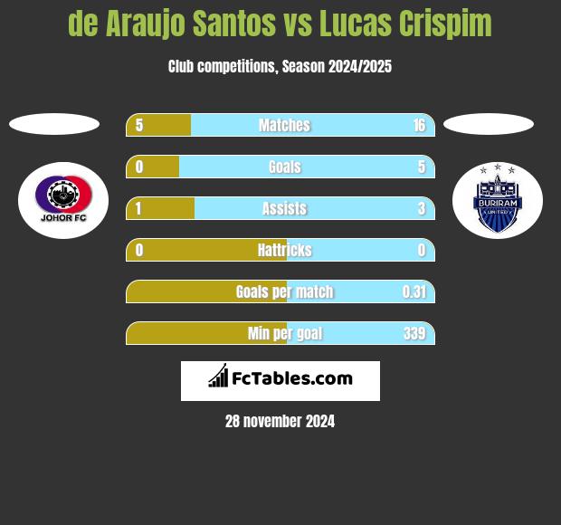 de Araujo Santos vs Lucas Crispim h2h player stats