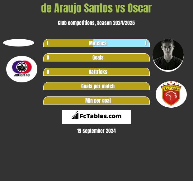 de Araujo Santos vs Oscar h2h player stats