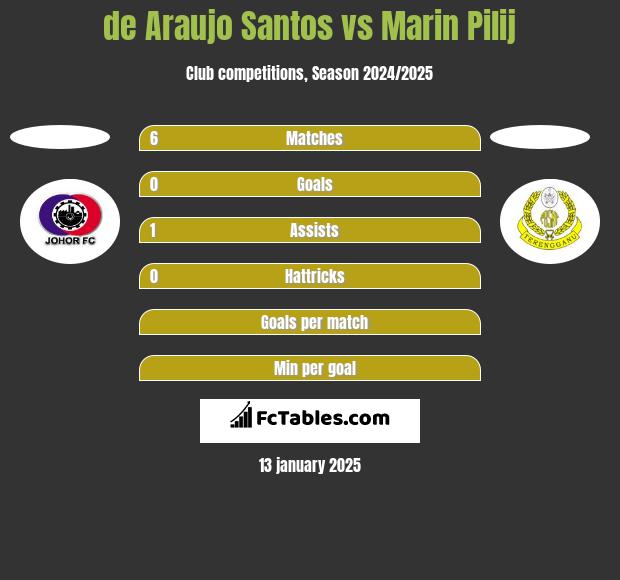 de Araujo Santos vs Marin Pilij h2h player stats