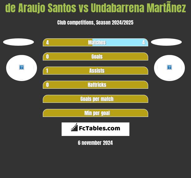 de Araujo Santos vs Undabarrena MartÃ­nez h2h player stats