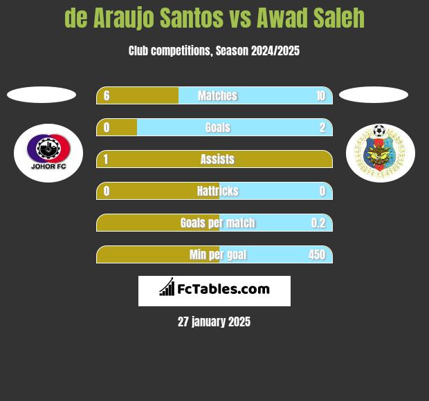 de Araujo Santos vs Awad Saleh h2h player stats