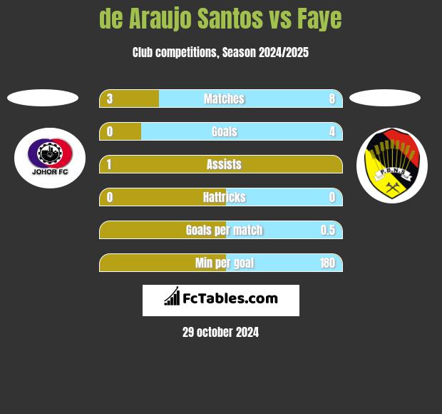 de Araujo Santos vs Faye h2h player stats