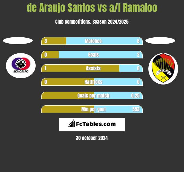 de Araujo Santos vs a/l Ramaloo h2h player stats