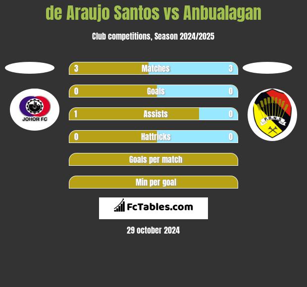 de Araujo Santos vs Anbualagan h2h player stats