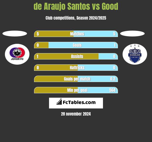 de Araujo Santos vs Good h2h player stats