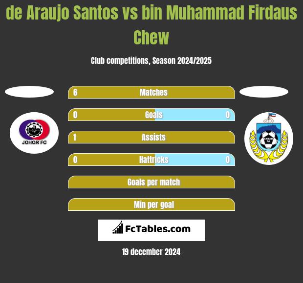 de Araujo Santos vs bin Muhammad Firdaus Chew h2h player stats