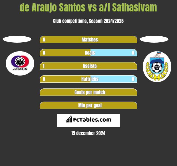 de Araujo Santos vs a/l Sathasivam h2h player stats