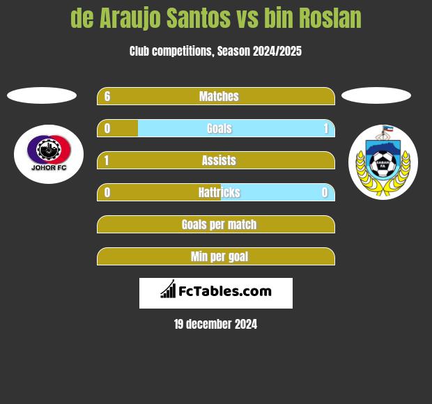 de Araujo Santos vs bin Roslan h2h player stats