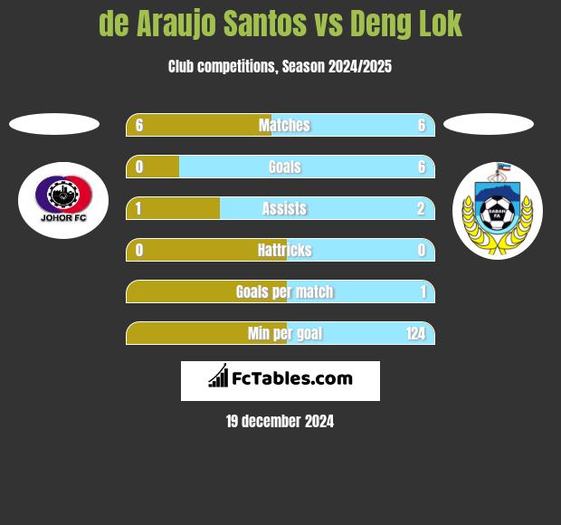 de Araujo Santos vs Deng Lok h2h player stats