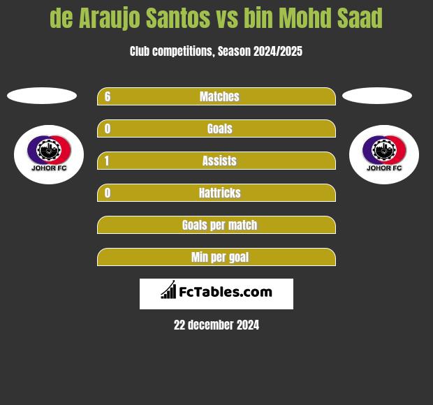 de Araujo Santos vs bin Mohd Saad h2h player stats