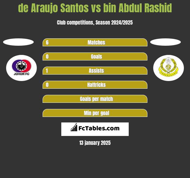 de Araujo Santos vs bin Abdul Rashid h2h player stats