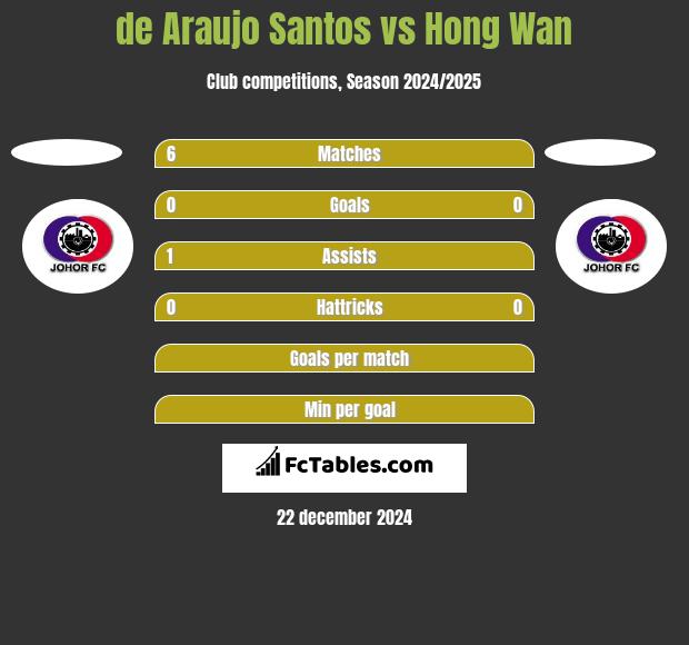 de Araujo Santos vs Hong Wan h2h player stats