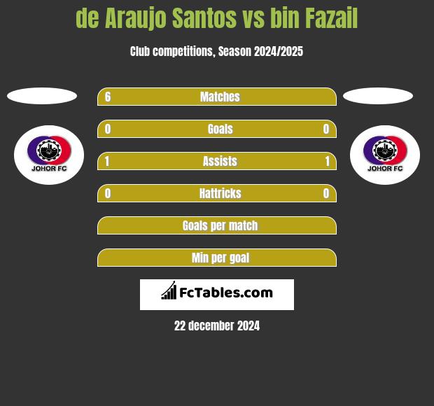 de Araujo Santos vs bin Fazail h2h player stats