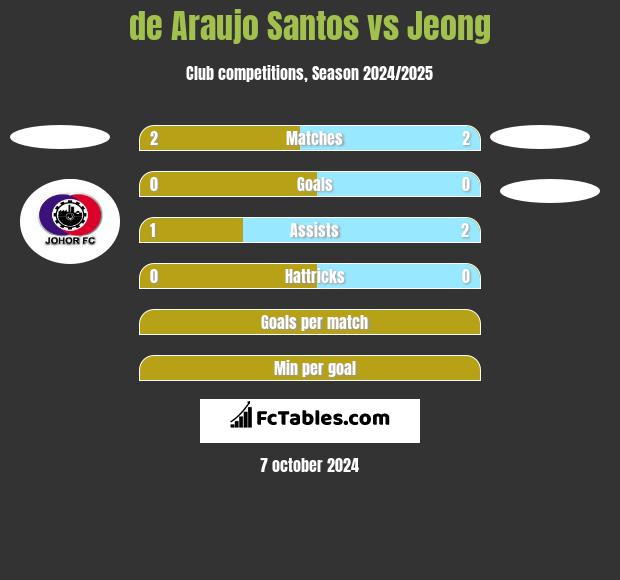 de Araujo Santos vs Jeong h2h player stats