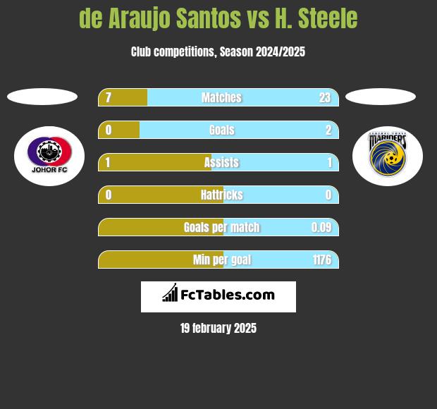 de Araujo Santos vs H. Steele h2h player stats