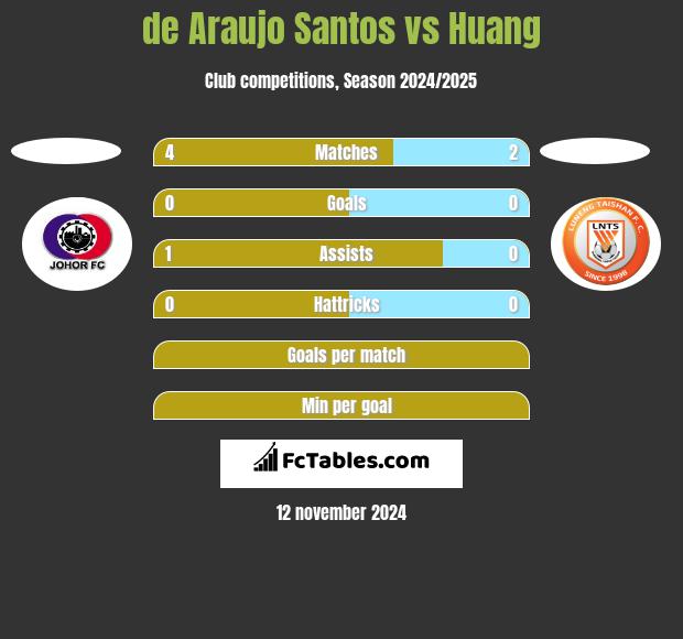 de Araujo Santos vs Huang h2h player stats