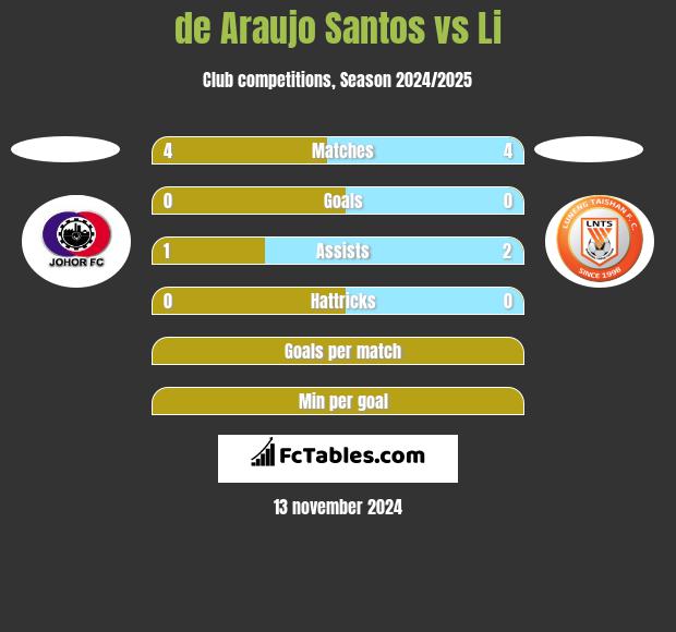 de Araujo Santos vs Li h2h player stats