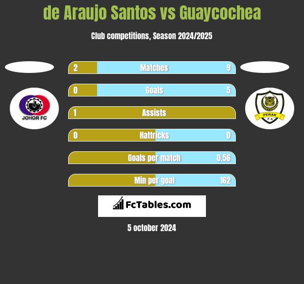 de Araujo Santos vs Guaycochea h2h player stats