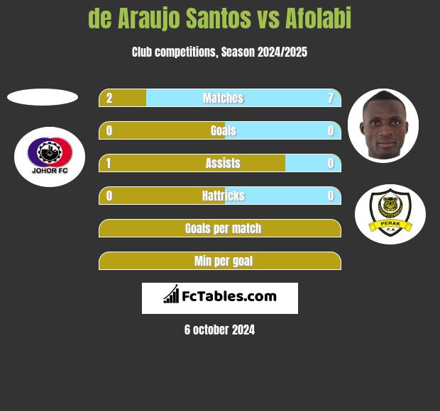 de Araujo Santos vs Afolabi h2h player stats