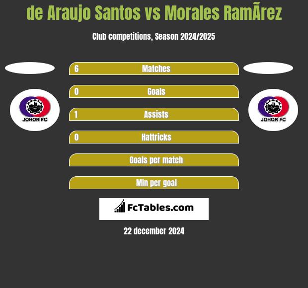 de Araujo Santos vs Morales RamÃ­rez h2h player stats