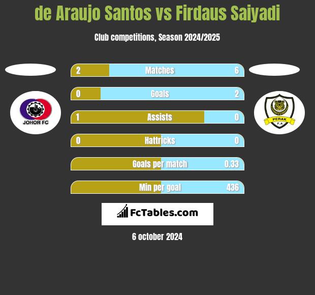 de Araujo Santos vs Firdaus Saiyadi h2h player stats