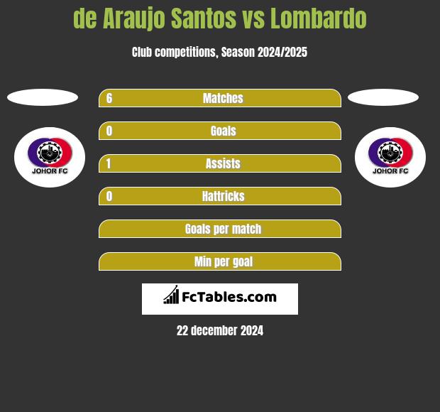 de Araujo Santos vs Lombardo h2h player stats