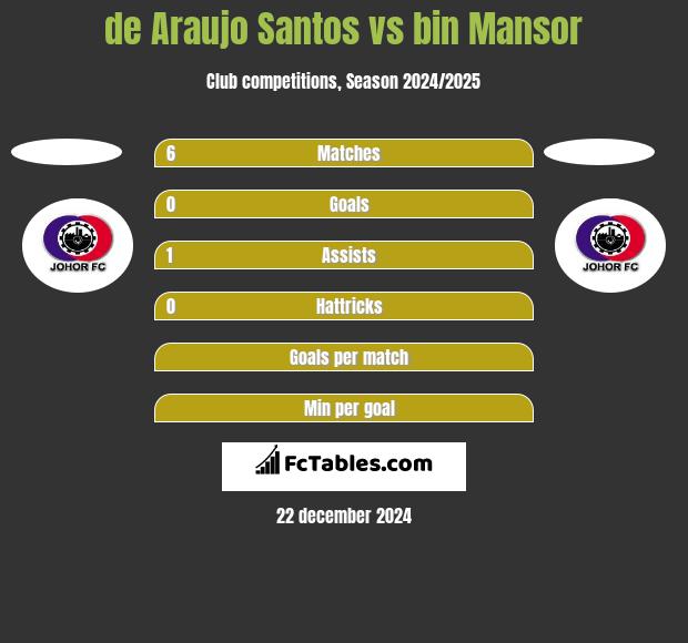 de Araujo Santos vs bin Mansor h2h player stats