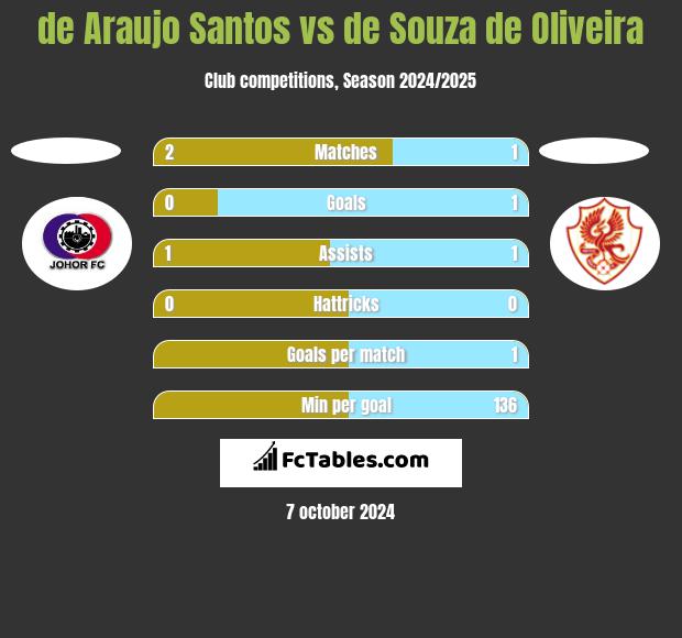 de Araujo Santos vs de Souza de Oliveira h2h player stats