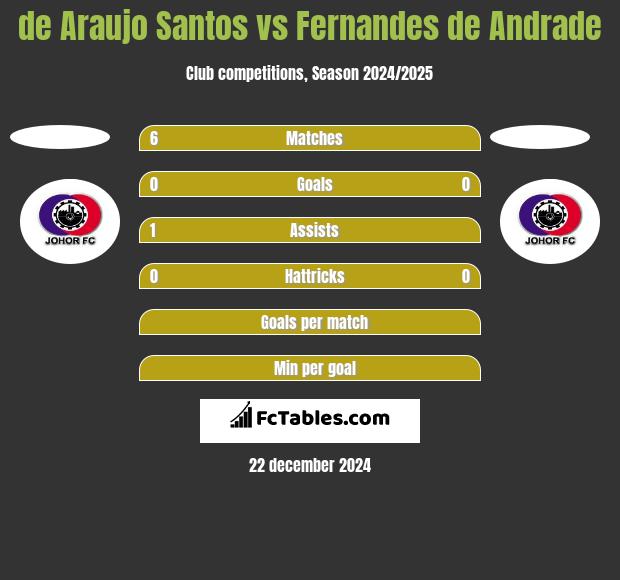 de Araujo Santos vs Fernandes de Andrade h2h player stats