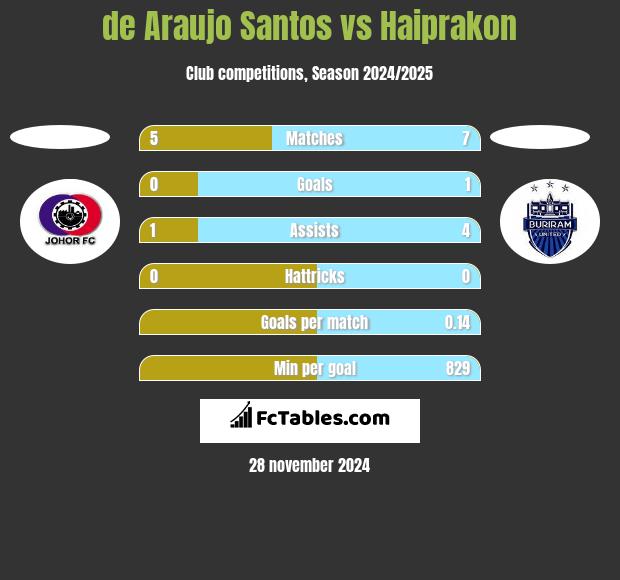 de Araujo Santos vs Haiprakon h2h player stats