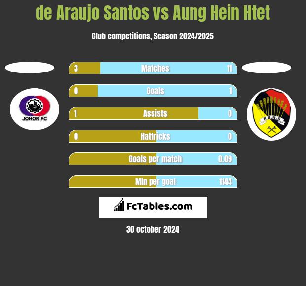 de Araujo Santos vs Aung Hein Htet h2h player stats