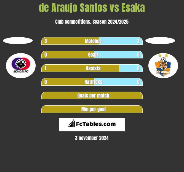 de Araujo Santos vs Esaka h2h player stats