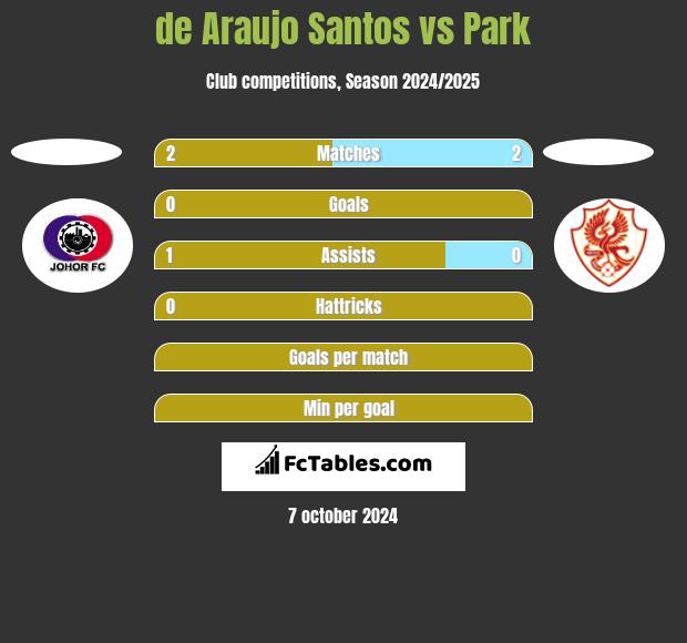 de Araujo Santos vs Park h2h player stats