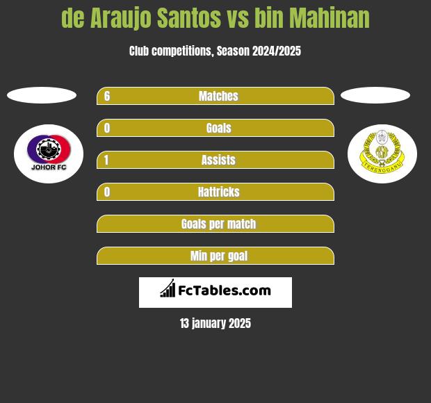 de Araujo Santos vs bin Mahinan h2h player stats