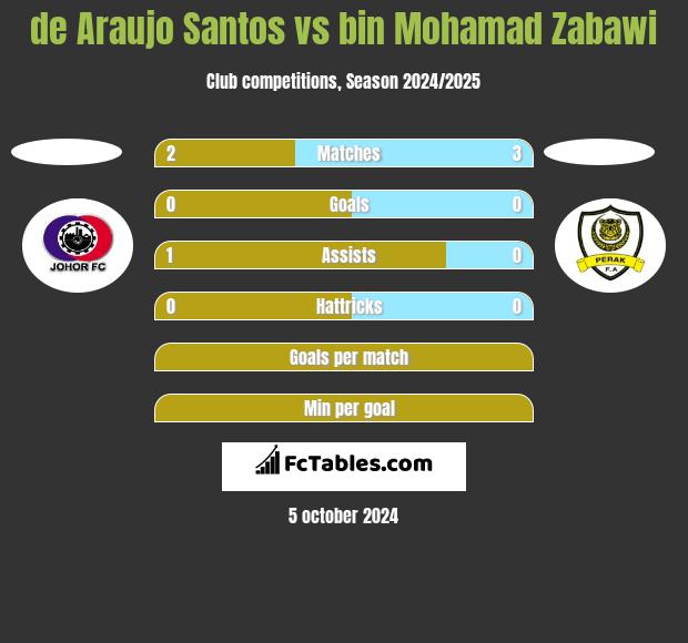 de Araujo Santos vs bin Mohamad Zabawi h2h player stats