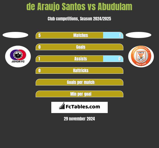 de Araujo Santos vs Abudulam h2h player stats