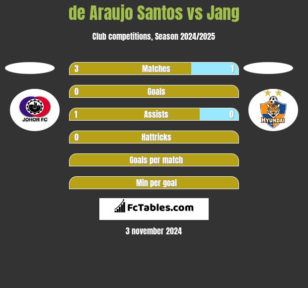 de Araujo Santos vs Jang h2h player stats