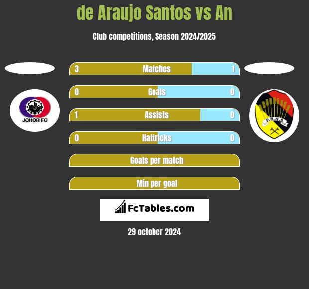 de Araujo Santos vs An h2h player stats