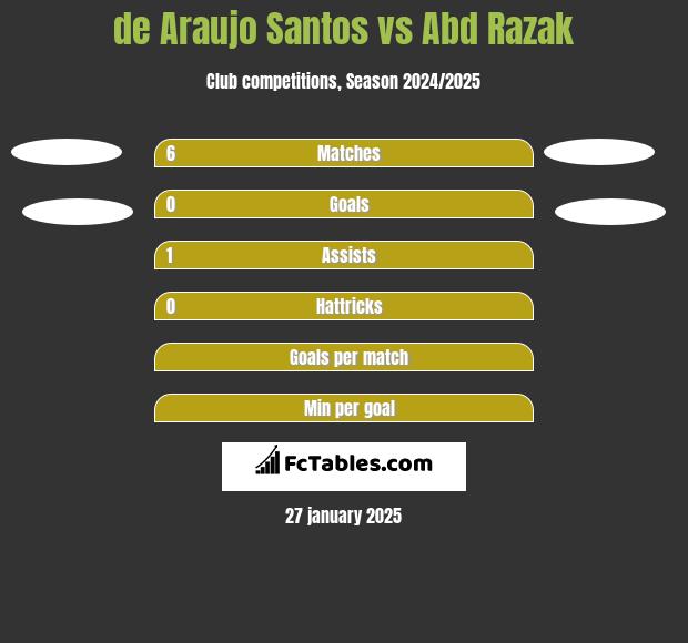 de Araujo Santos vs Abd Razak h2h player stats