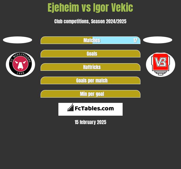 Ejeheim vs Igor Vekic h2h player stats