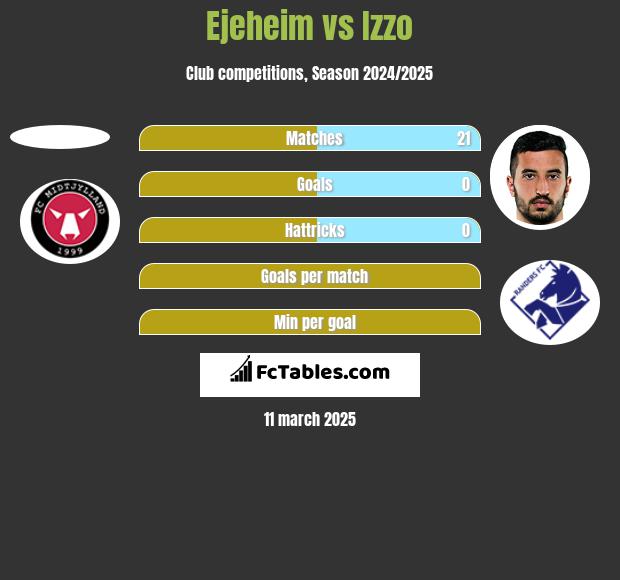 Ejeheim vs Izzo h2h player stats