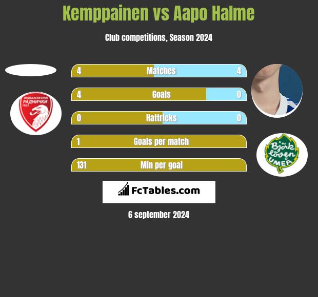 Kemppainen vs Aapo Halme h2h player stats