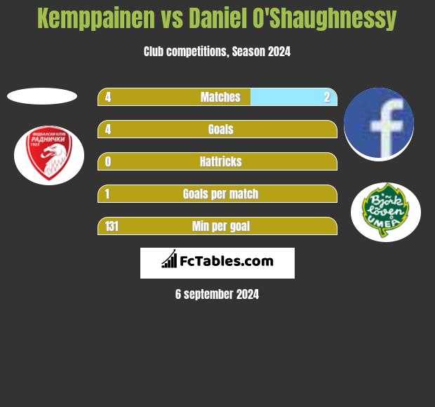 Kemppainen vs Daniel O'Shaughnessy h2h player stats