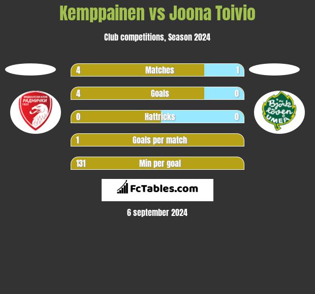 Kemppainen vs Joona Toivio h2h player stats